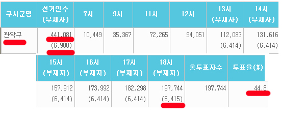  46.0%, Ǳ 44%